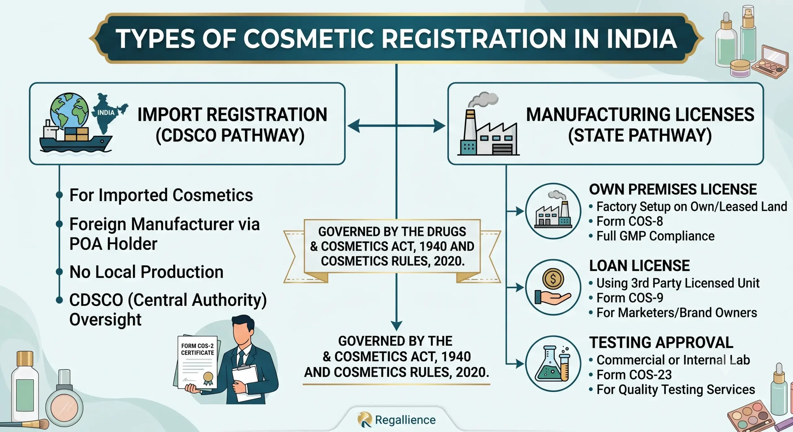Types of cosmetic registration in india